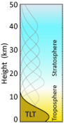 Lower Troposphere