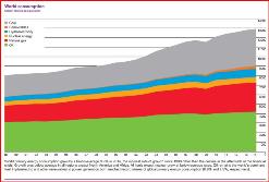 World energy use